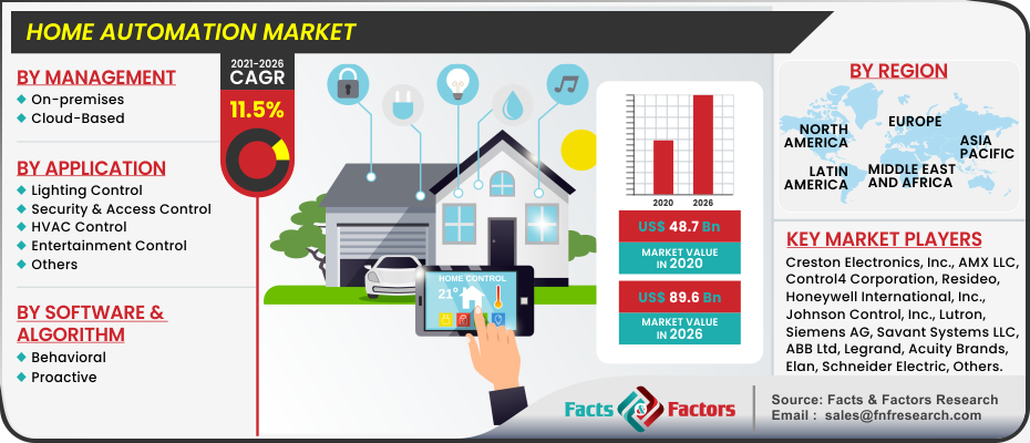 Home Automation Market